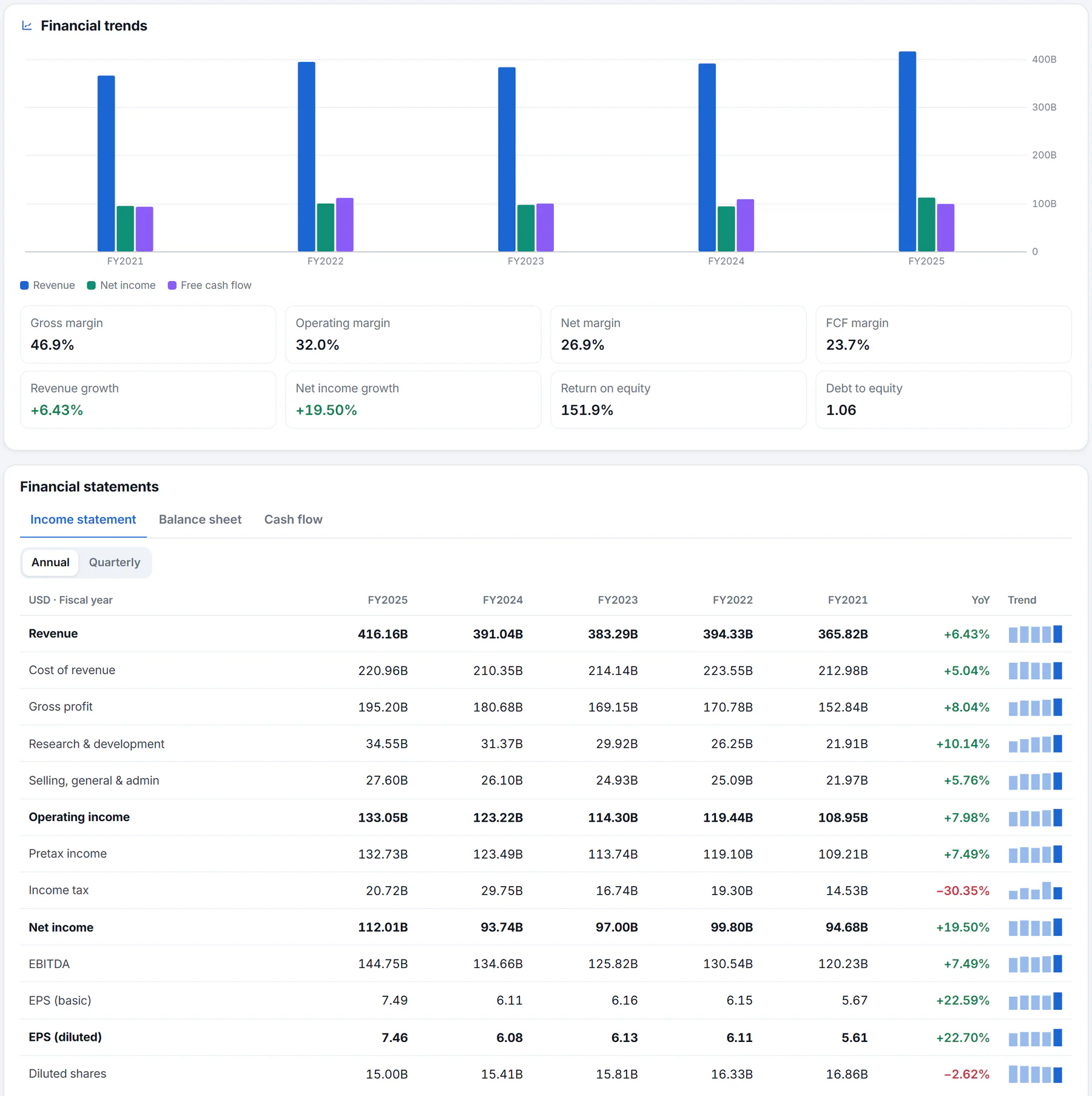 The Financials tab: a bar chart of five years of revenue, net income and free cash flow, eight ratios, and the income statement with Annual and Quarterly buttons, a year-over-year column and a trend bar for each line